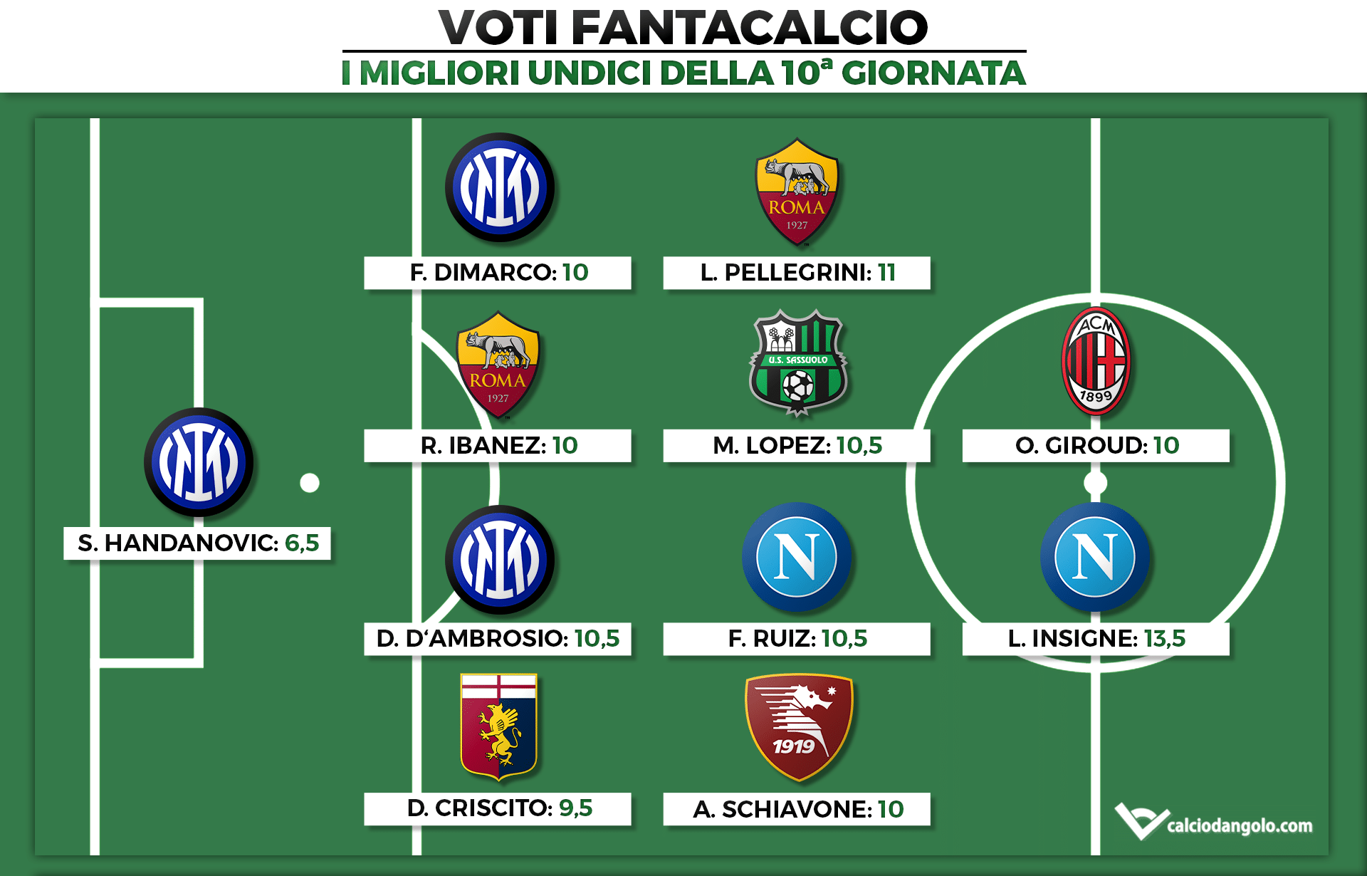 Voti Fantacalcio: I migliori undici della 10a giornata di Fantacalcio