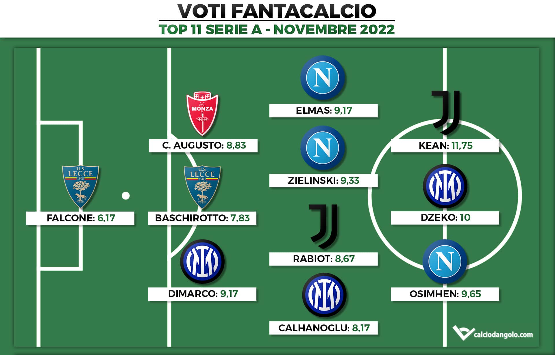 Voti Fantacalcio: la Top 11 del mese di Novembre di Serie A 2022/2023