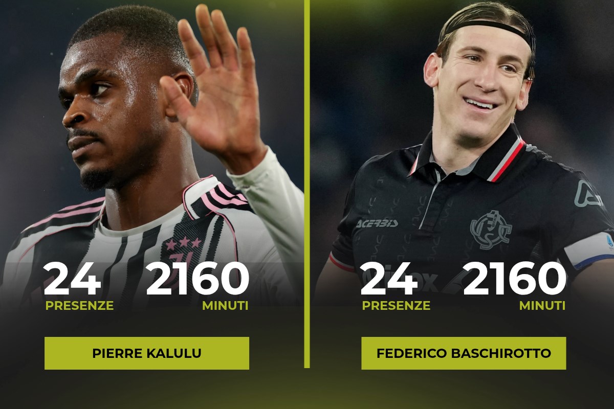 I giocatori con pi&ugrave; minuti nella Serie A 2025/26: Kalulu e Baschirotto, quella strana coppia